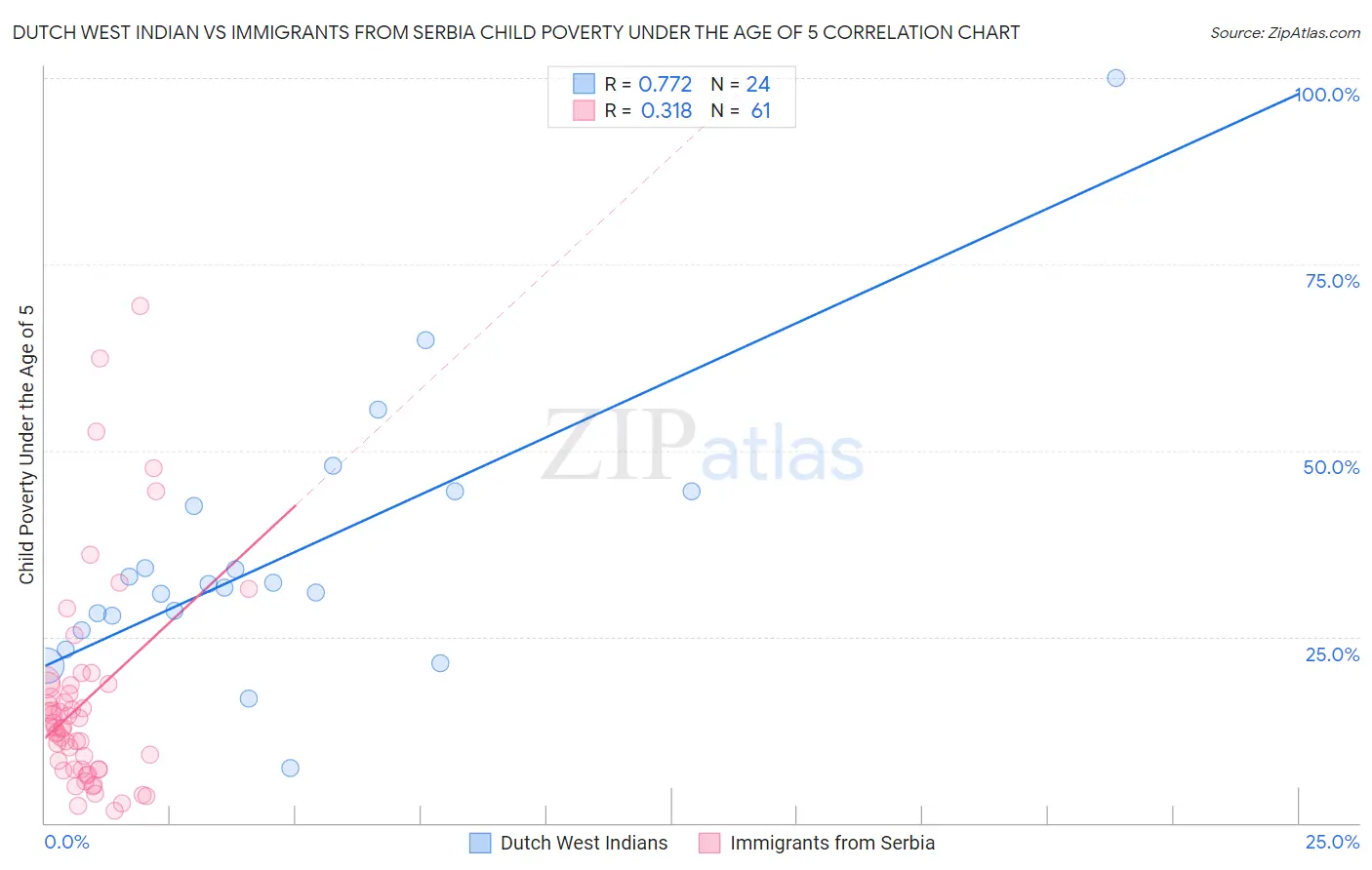 Dutch West Indian vs Immigrants from Serbia Child Poverty Under the Age of 5