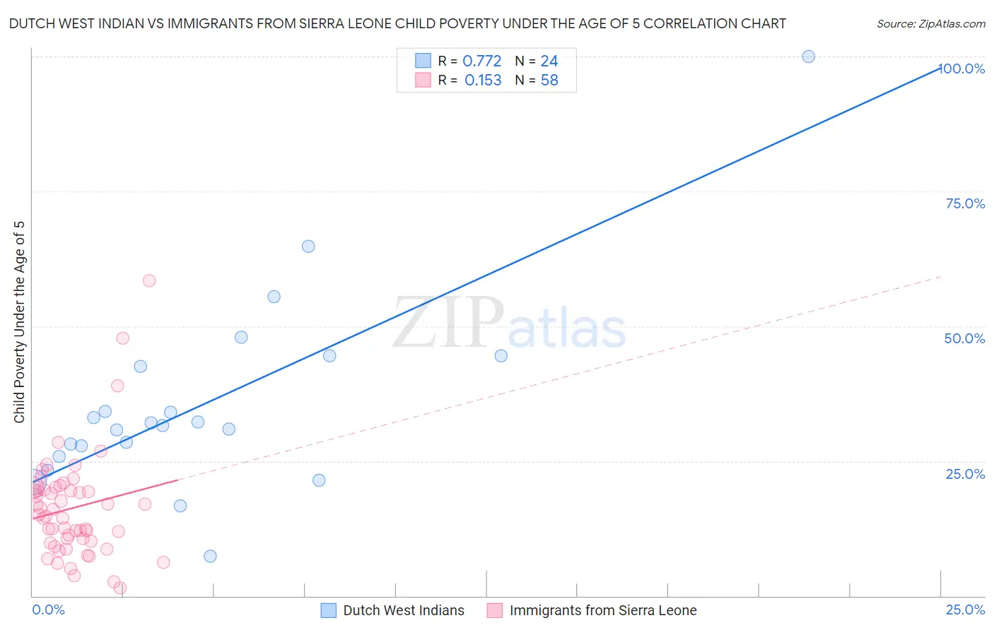 Dutch West Indian vs Immigrants from Sierra Leone Child Poverty Under the Age of 5