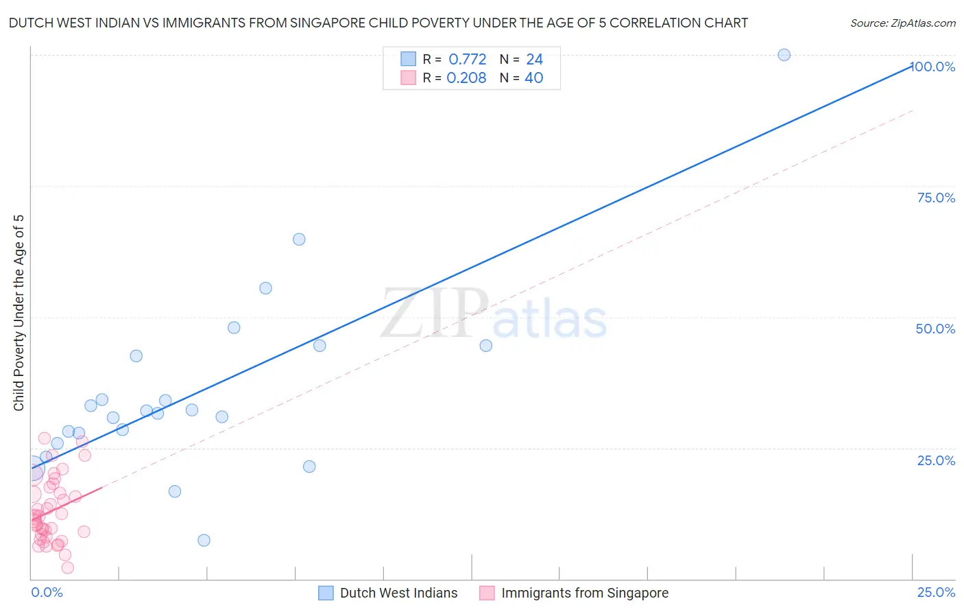 Dutch West Indian vs Immigrants from Singapore Child Poverty Under the Age of 5