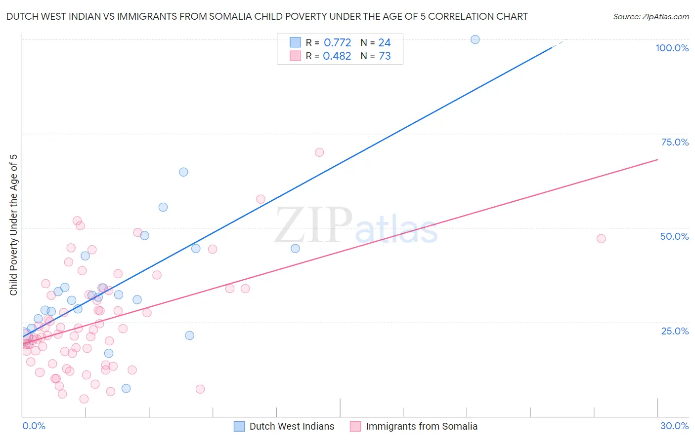 Dutch West Indian vs Immigrants from Somalia Child Poverty Under the Age of 5
