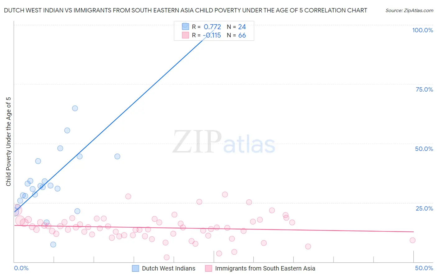 Dutch West Indian vs Immigrants from South Eastern Asia Child Poverty Under the Age of 5