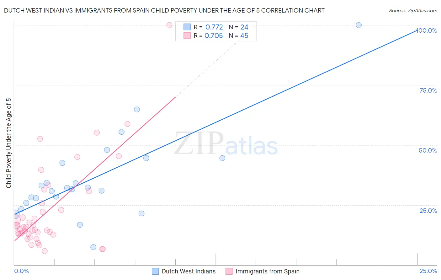 Dutch West Indian vs Immigrants from Spain Child Poverty Under the Age of 5