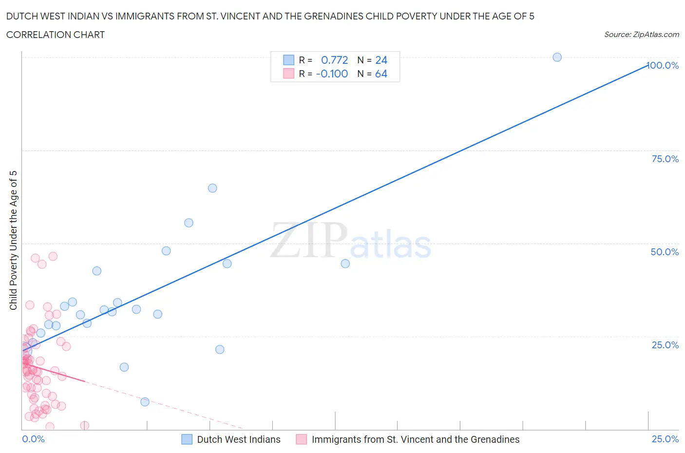 Dutch West Indian vs Immigrants from St. Vincent and the Grenadines Child Poverty Under the Age of 5