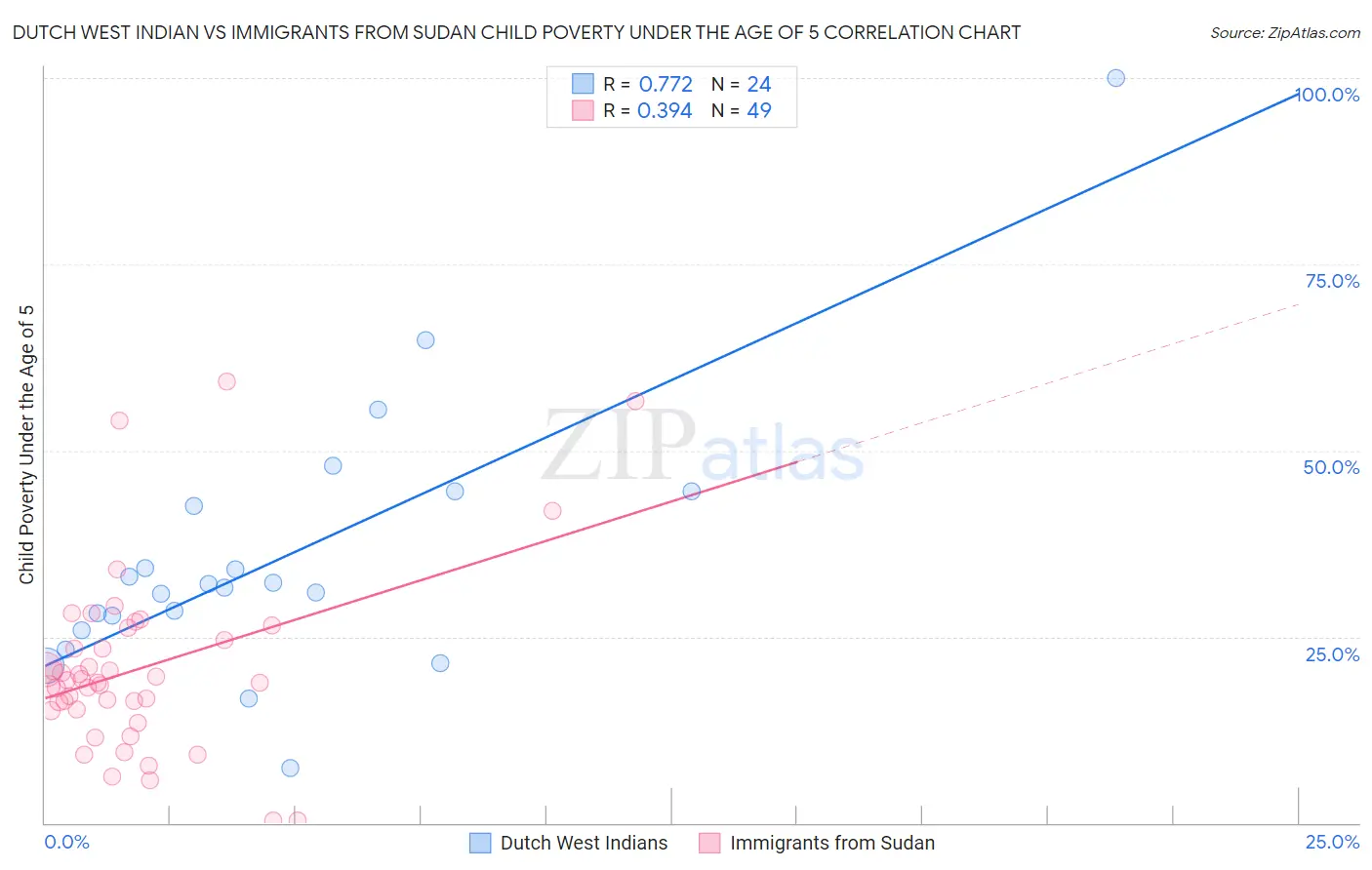 Dutch West Indian vs Immigrants from Sudan Child Poverty Under the Age of 5