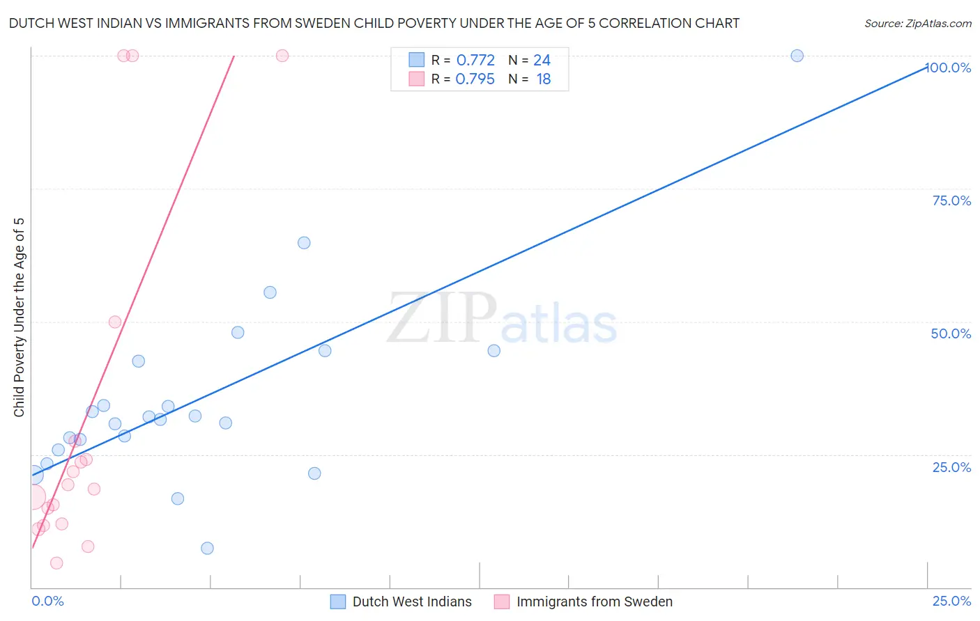 Dutch West Indian vs Immigrants from Sweden Child Poverty Under the Age of 5