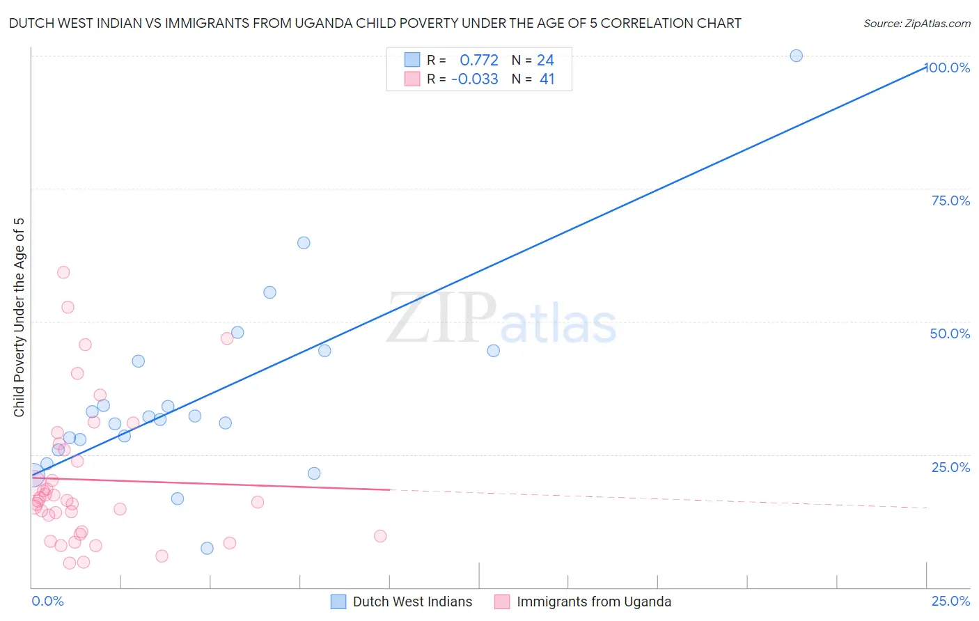 Dutch West Indian vs Immigrants from Uganda Child Poverty Under the Age of 5