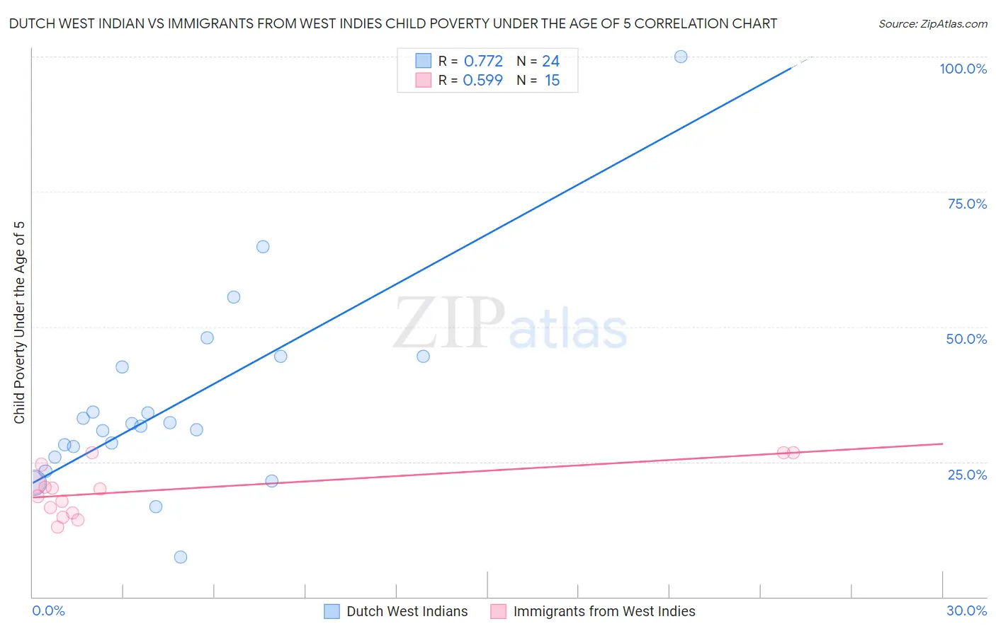 Dutch West Indian vs Immigrants from West Indies Child Poverty Under the Age of 5