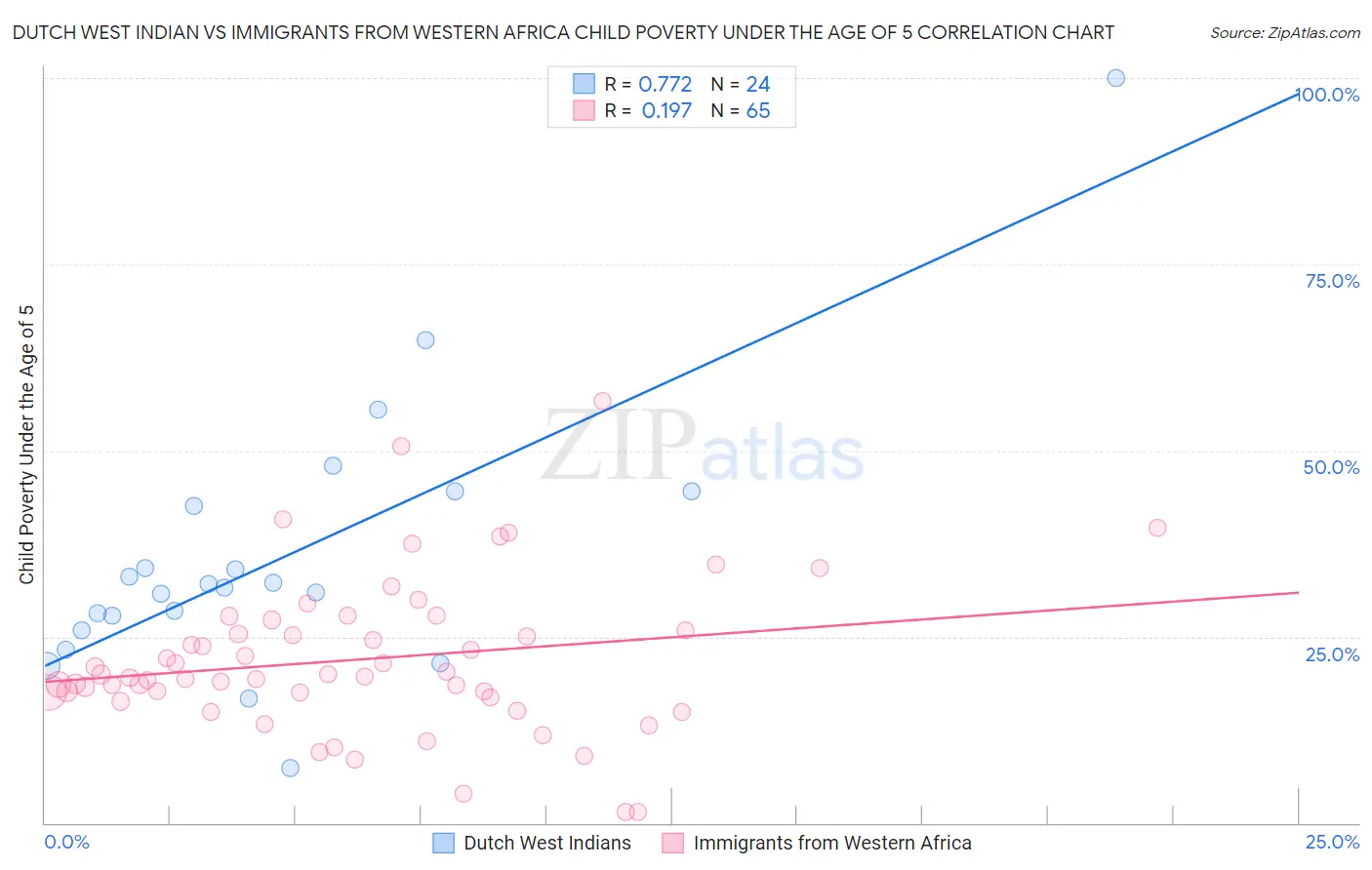 Dutch West Indian vs Immigrants from Western Africa Child Poverty Under the Age of 5