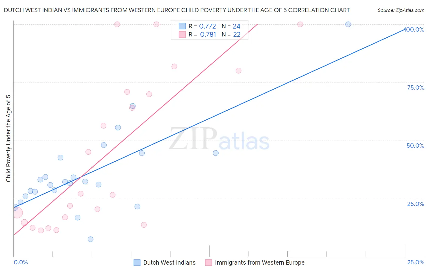 Dutch West Indian vs Immigrants from Western Europe Child Poverty Under the Age of 5