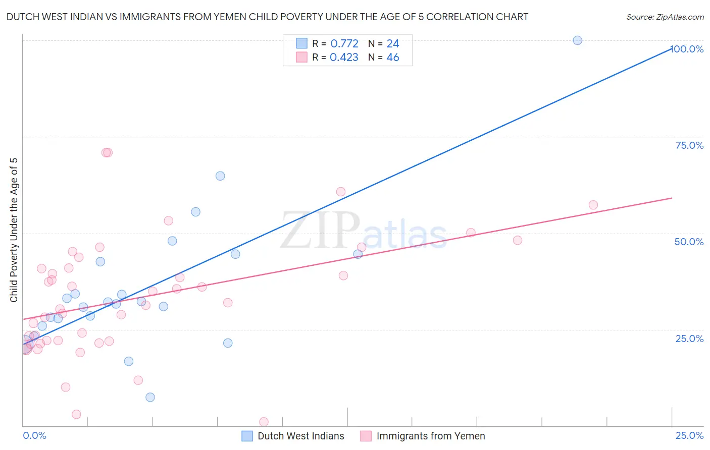 Dutch West Indian vs Immigrants from Yemen Child Poverty Under the Age of 5