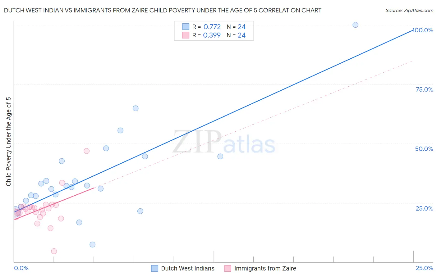 Dutch West Indian vs Immigrants from Zaire Child Poverty Under the Age of 5