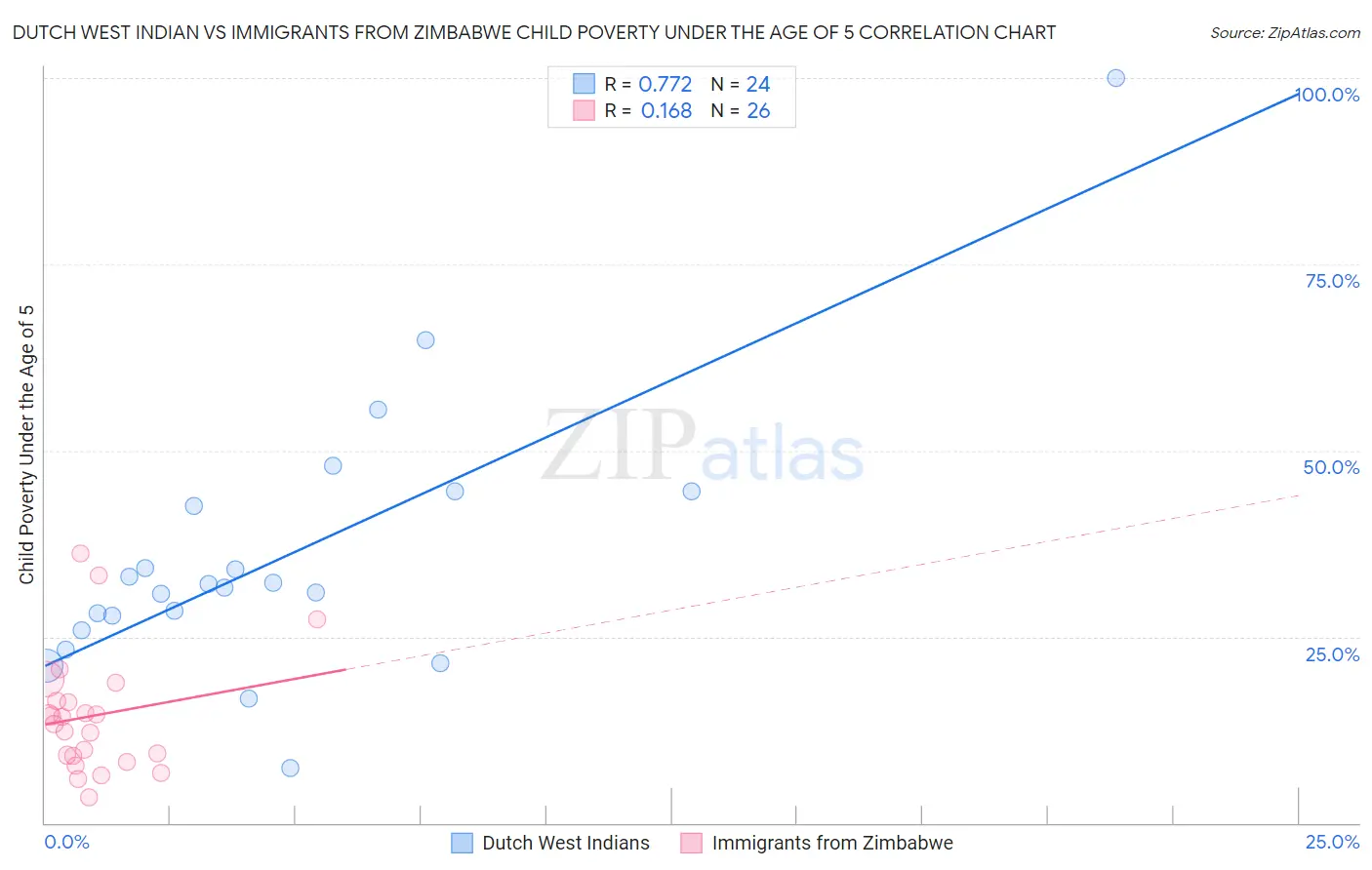 Dutch West Indian vs Immigrants from Zimbabwe Child Poverty Under the Age of 5