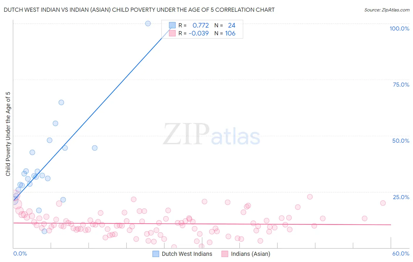 Dutch West Indian vs Indian (Asian) Child Poverty Under the Age of 5