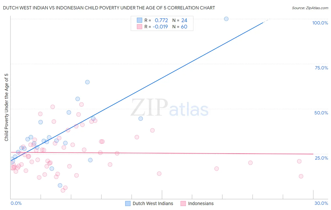 Dutch West Indian vs Indonesian Child Poverty Under the Age of 5