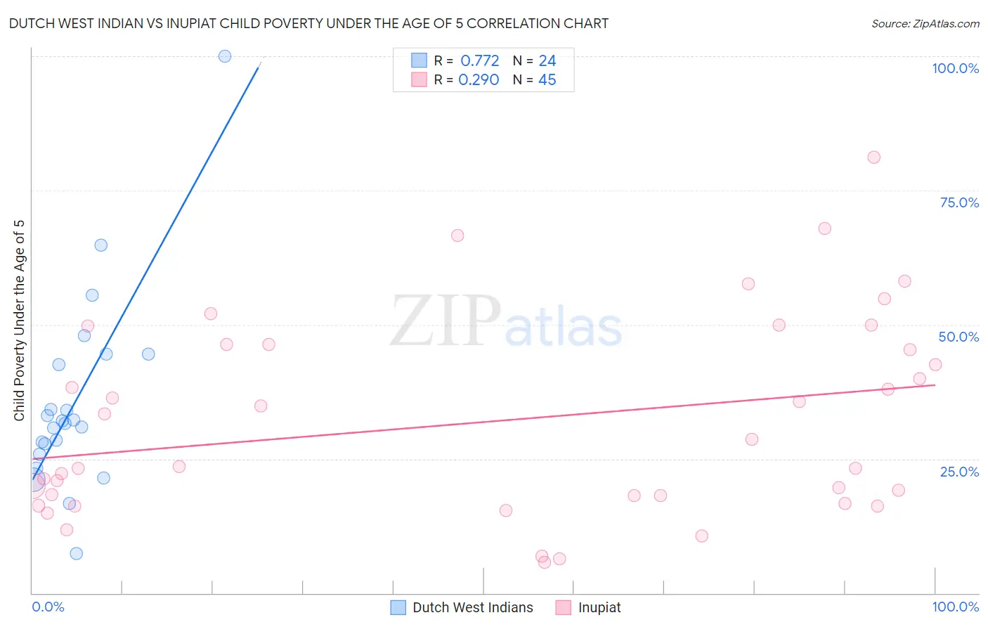 Dutch West Indian vs Inupiat Child Poverty Under the Age of 5