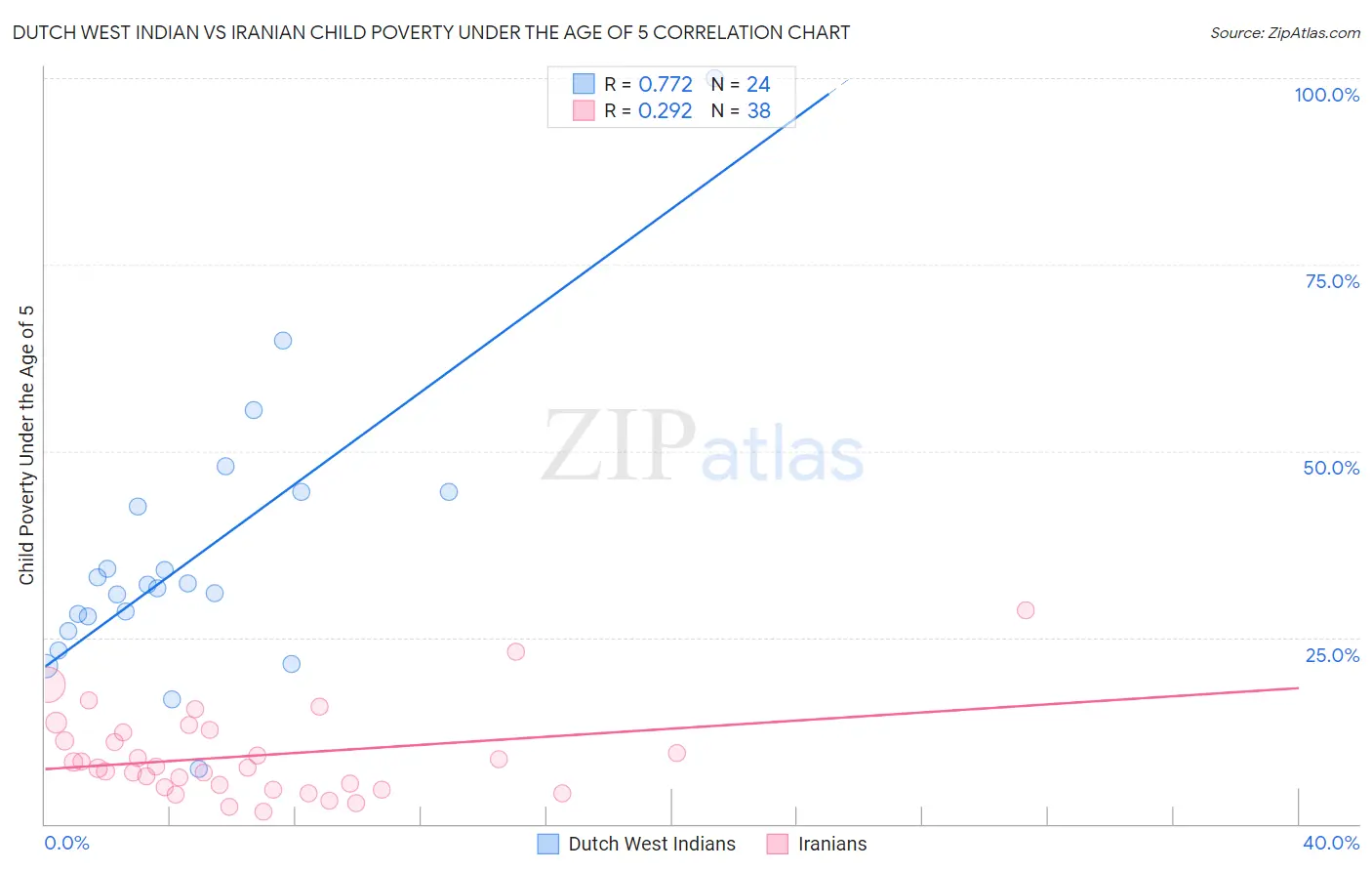 Dutch West Indian vs Iranian Child Poverty Under the Age of 5