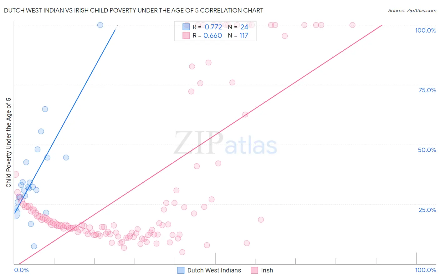 Dutch West Indian vs Irish Child Poverty Under the Age of 5