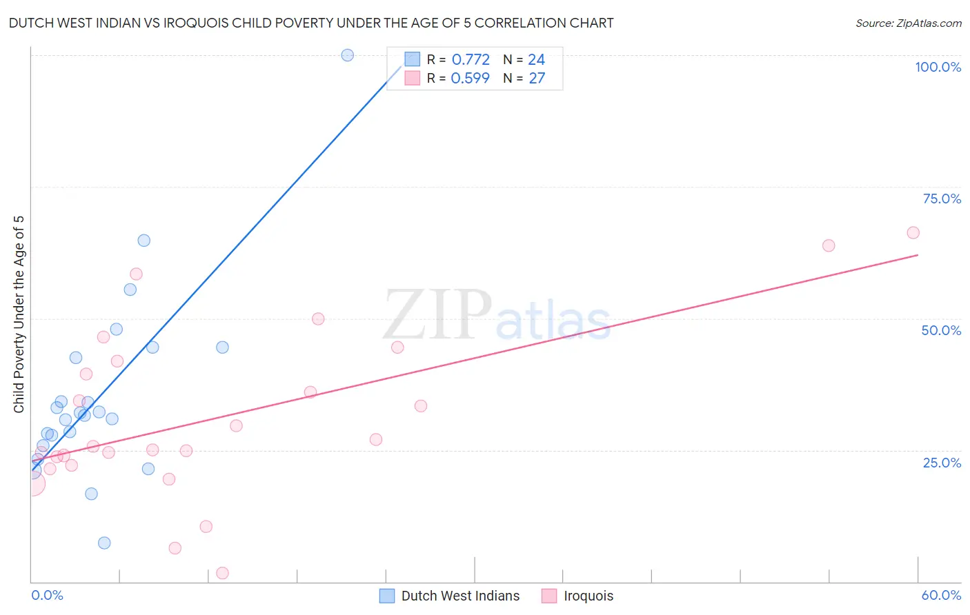 Dutch West Indian vs Iroquois Child Poverty Under the Age of 5