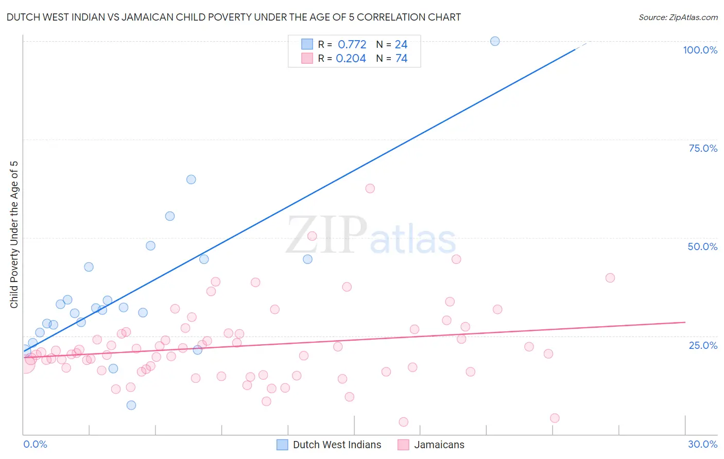 Dutch West Indian vs Jamaican Child Poverty Under the Age of 5