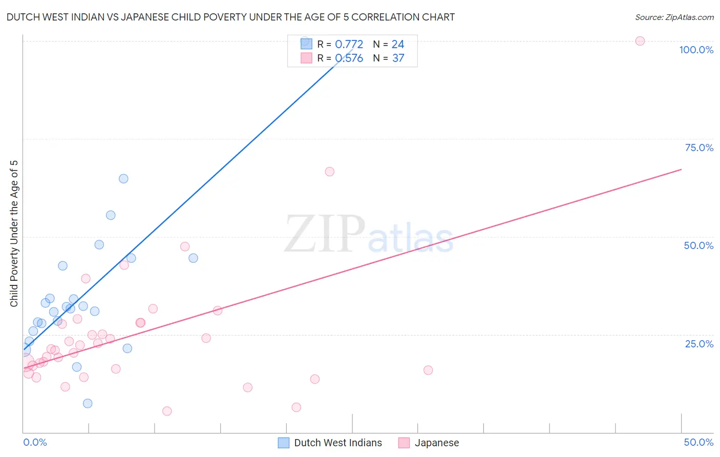 Dutch West Indian vs Japanese Child Poverty Under the Age of 5
