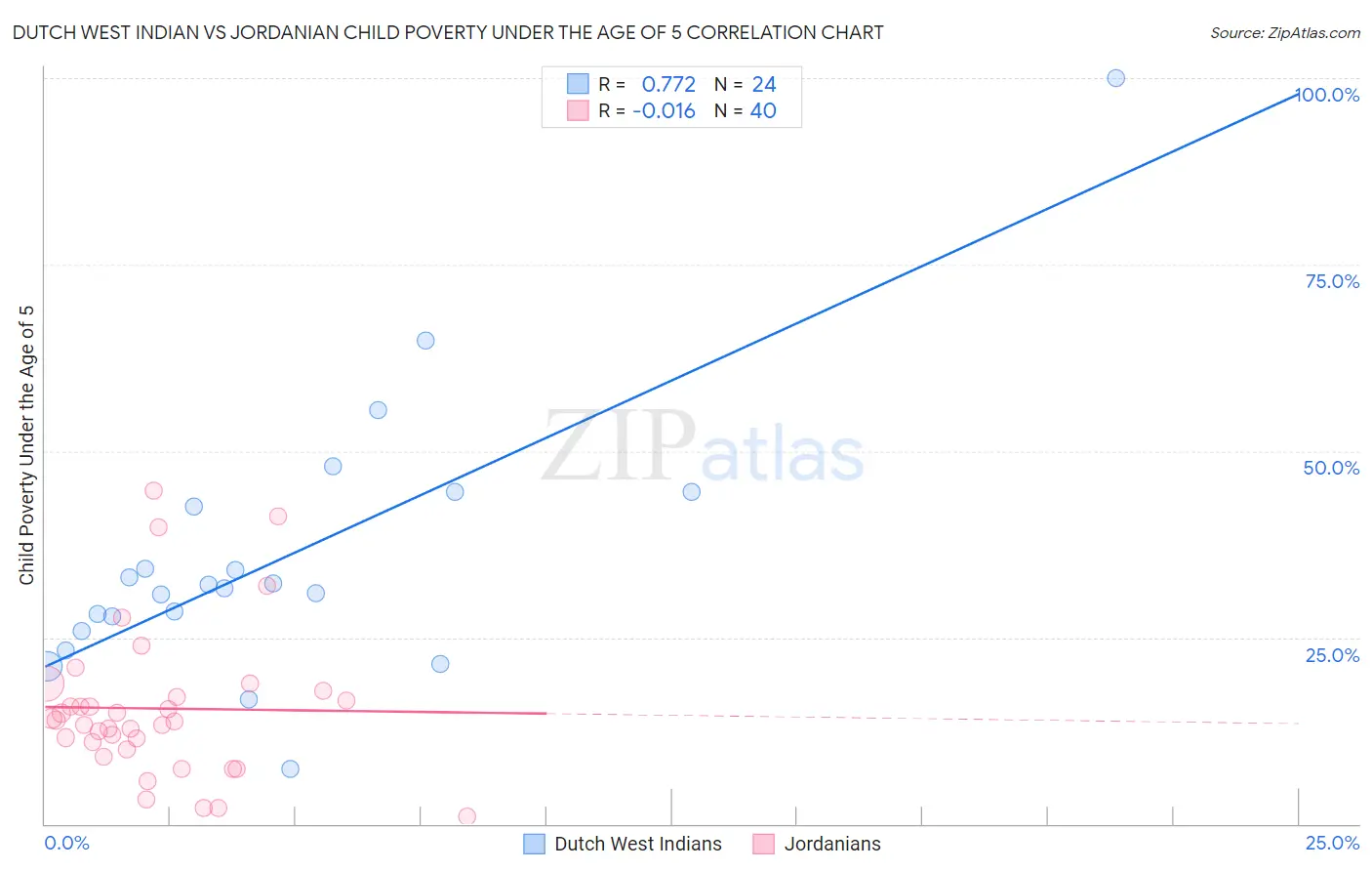 Dutch West Indian vs Jordanian Child Poverty Under the Age of 5
