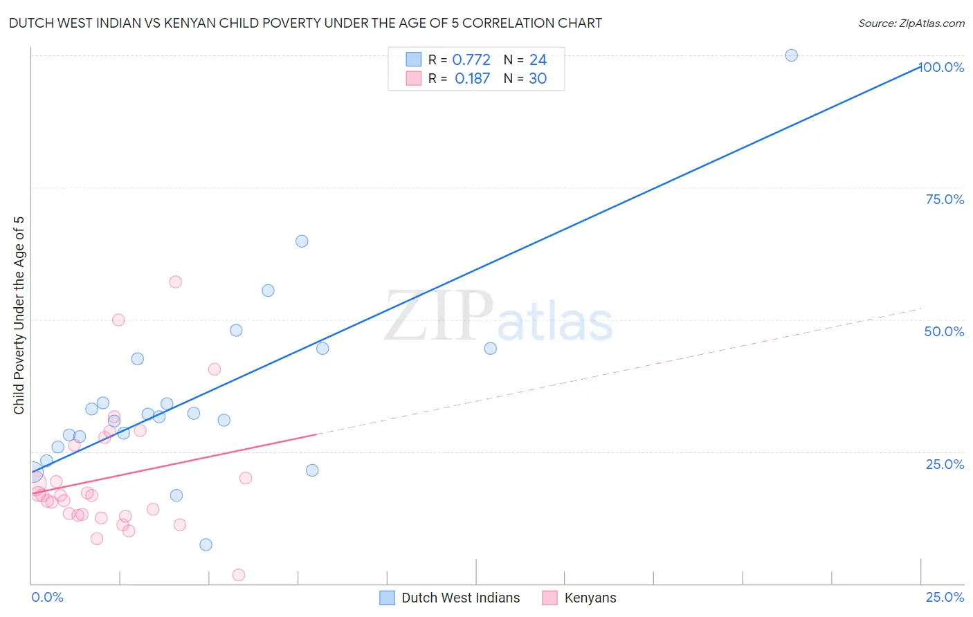 Dutch West Indian vs Kenyan Child Poverty Under the Age of 5