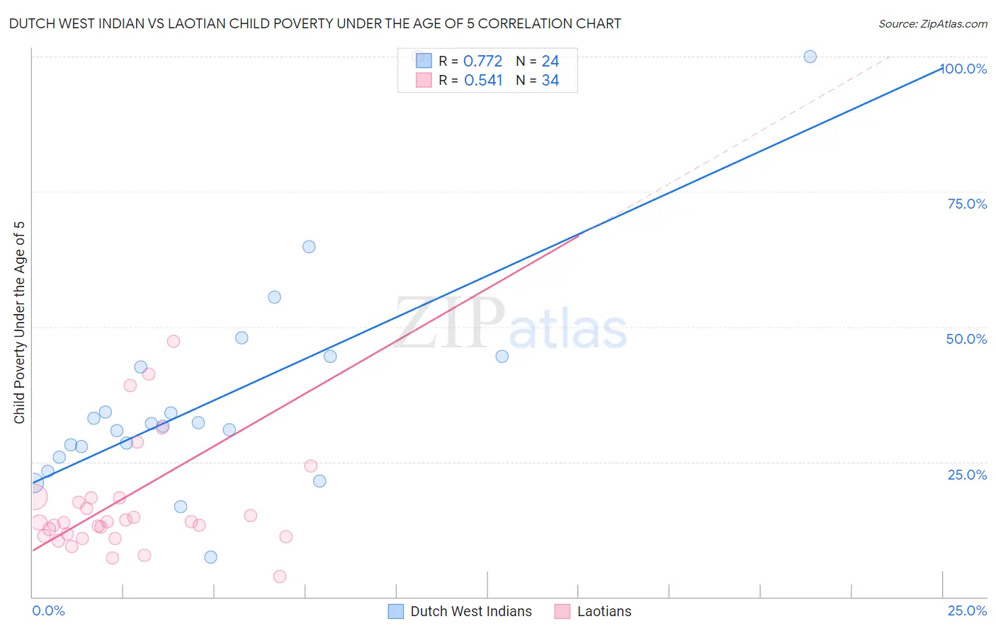 Dutch West Indian vs Laotian Child Poverty Under the Age of 5