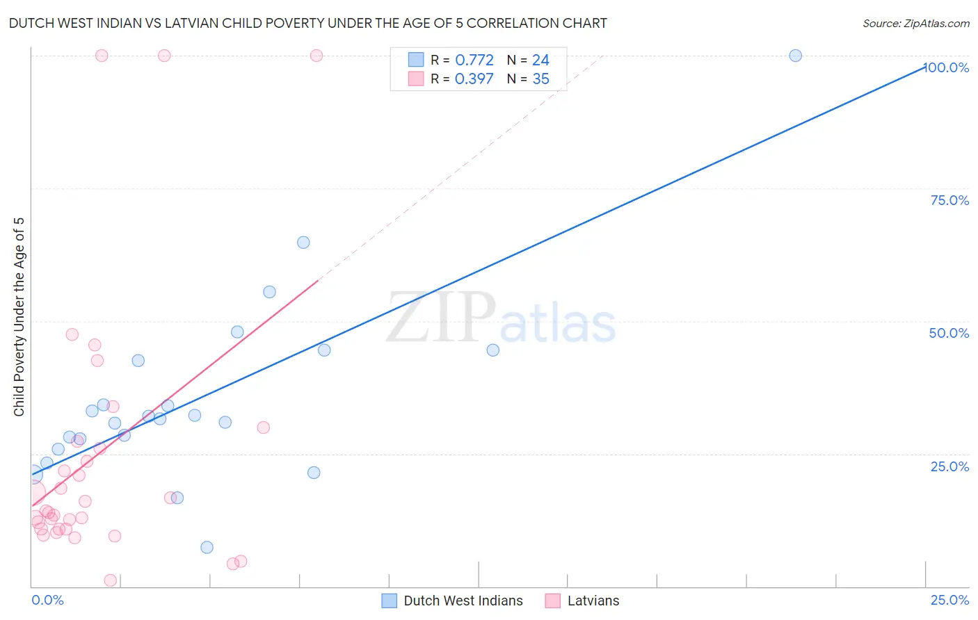 Dutch West Indian vs Latvian Child Poverty Under the Age of 5