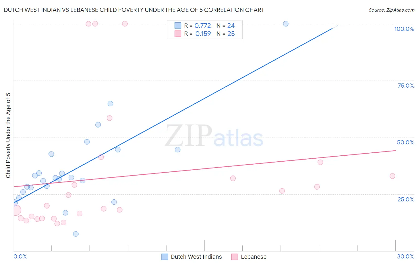 Dutch West Indian vs Lebanese Child Poverty Under the Age of 5