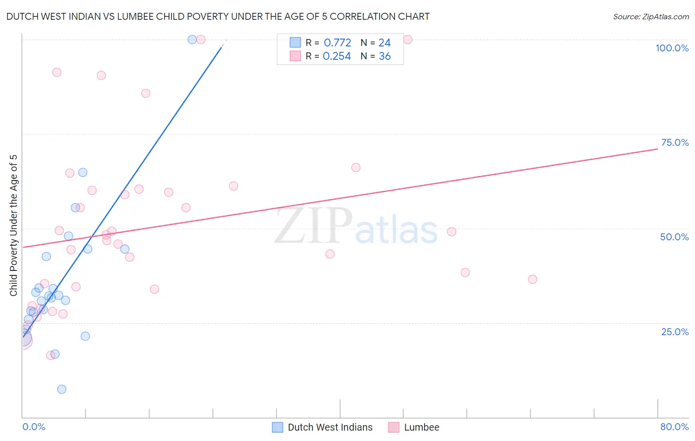 Dutch West Indian vs Lumbee Child Poverty Under the Age of 5