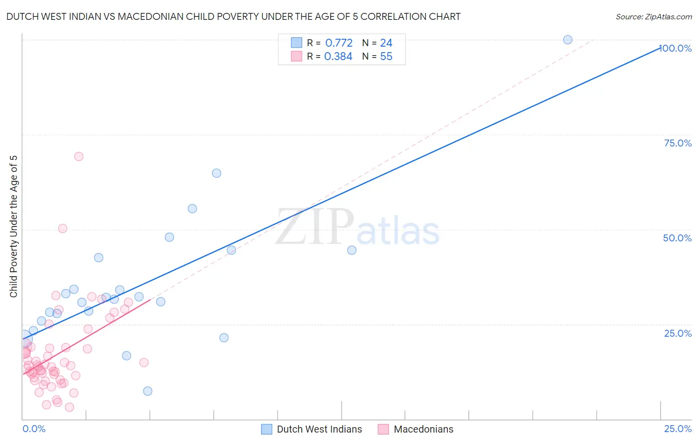 Dutch West Indian vs Macedonian Child Poverty Under the Age of 5