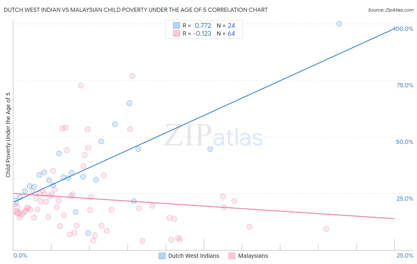 Dutch West Indian vs Malaysian Child Poverty Under the Age of 5