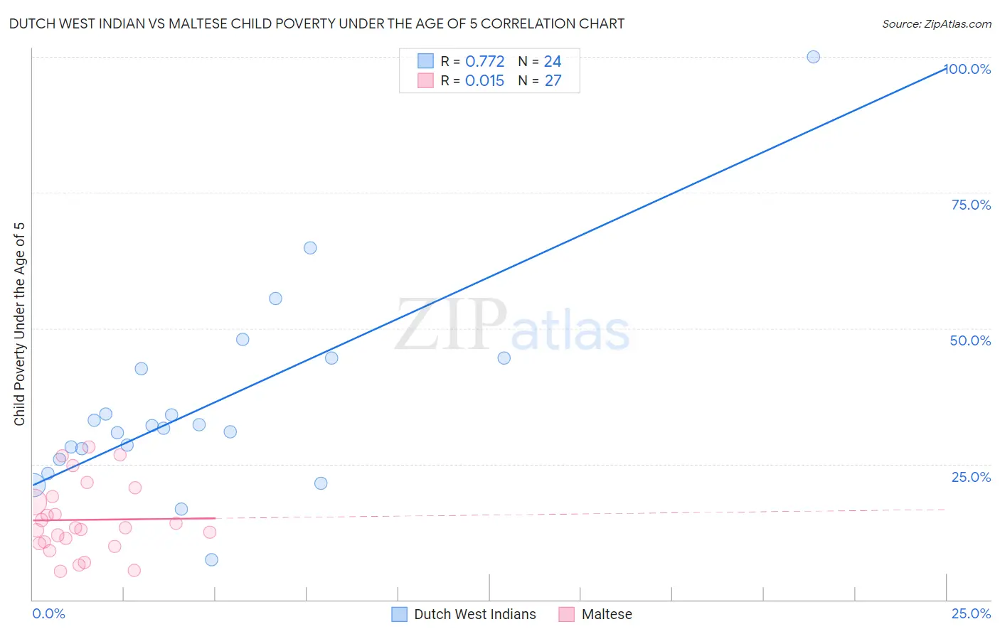 Dutch West Indian vs Maltese Child Poverty Under the Age of 5