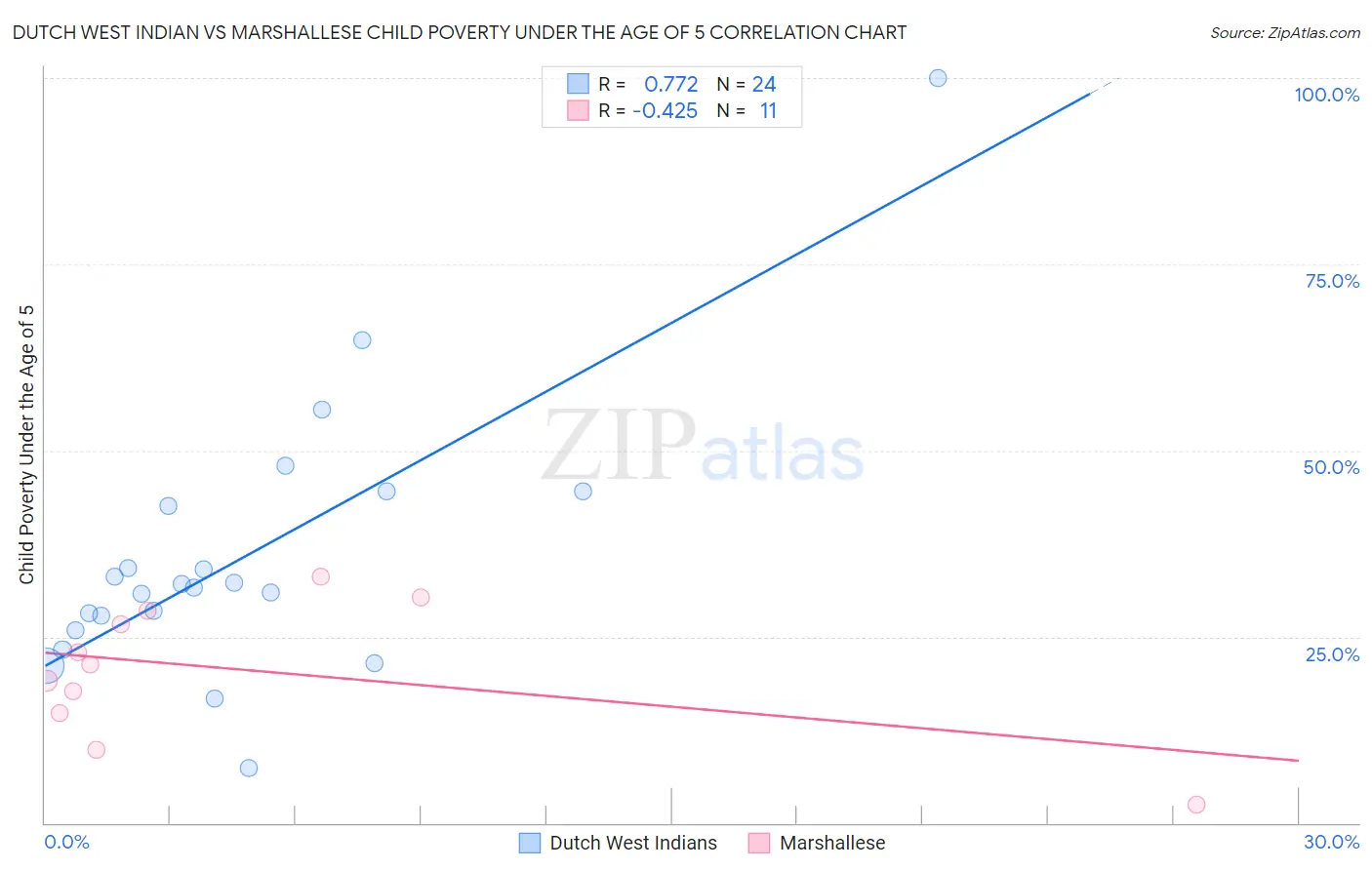 Dutch West Indian vs Marshallese Child Poverty Under the Age of 5
