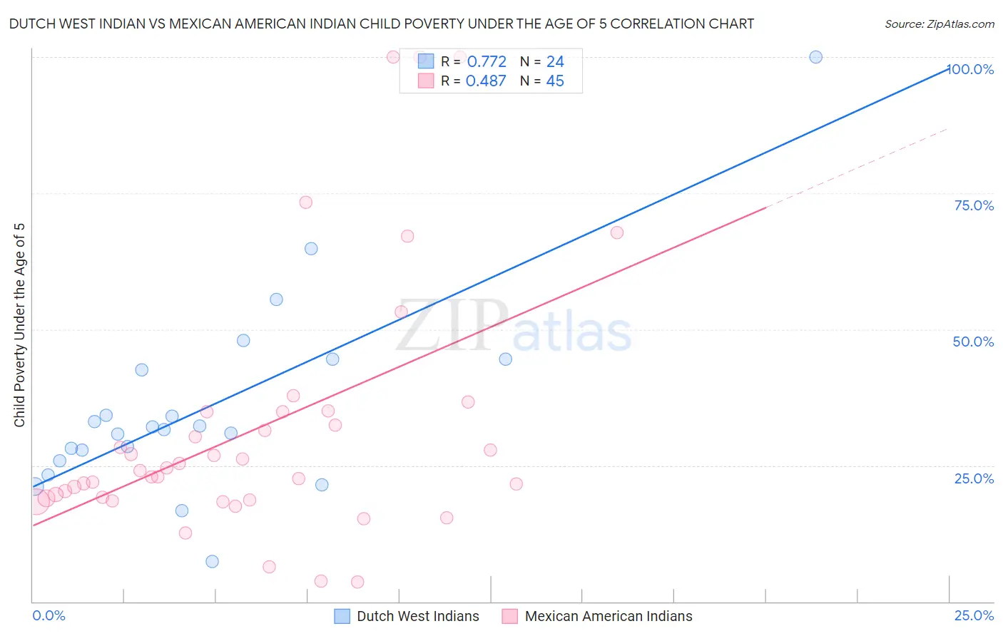 Dutch West Indian vs Mexican American Indian Child Poverty Under the Age of 5