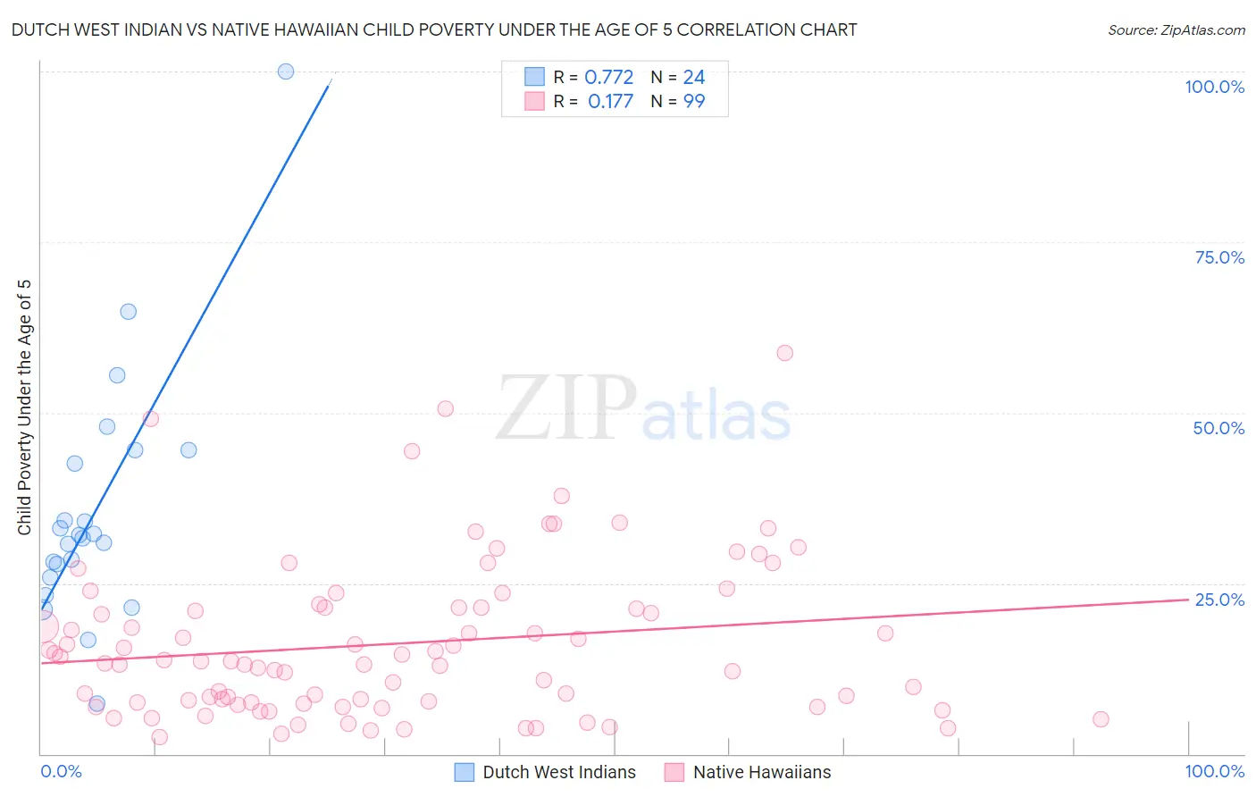 Dutch West Indian vs Native Hawaiian Child Poverty Under the Age of 5