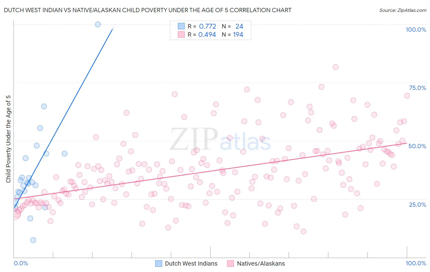 Dutch West Indian vs Native/Alaskan Child Poverty Under the Age of 5