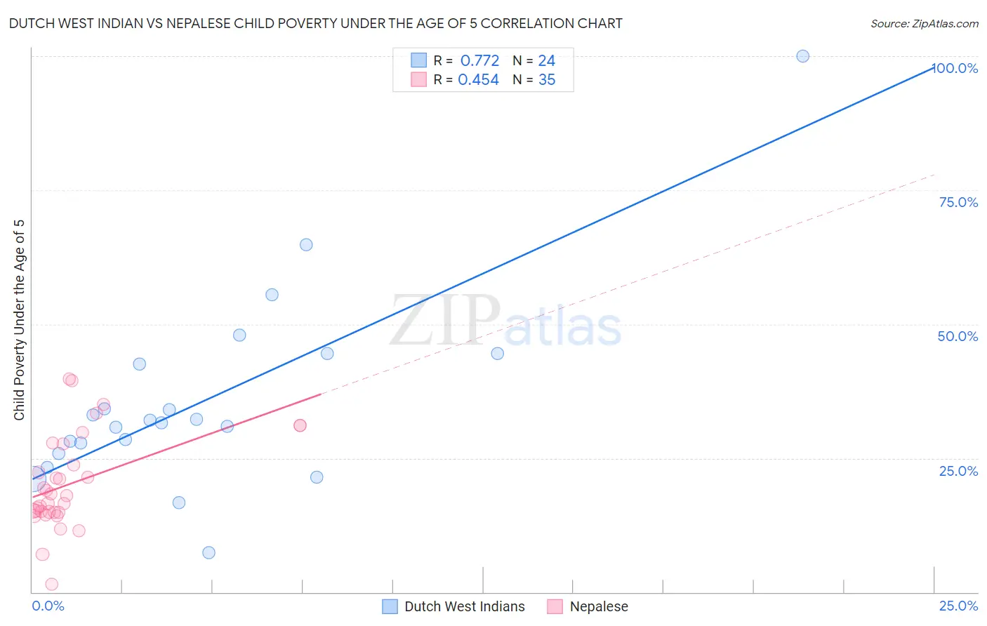 Dutch West Indian vs Nepalese Child Poverty Under the Age of 5
