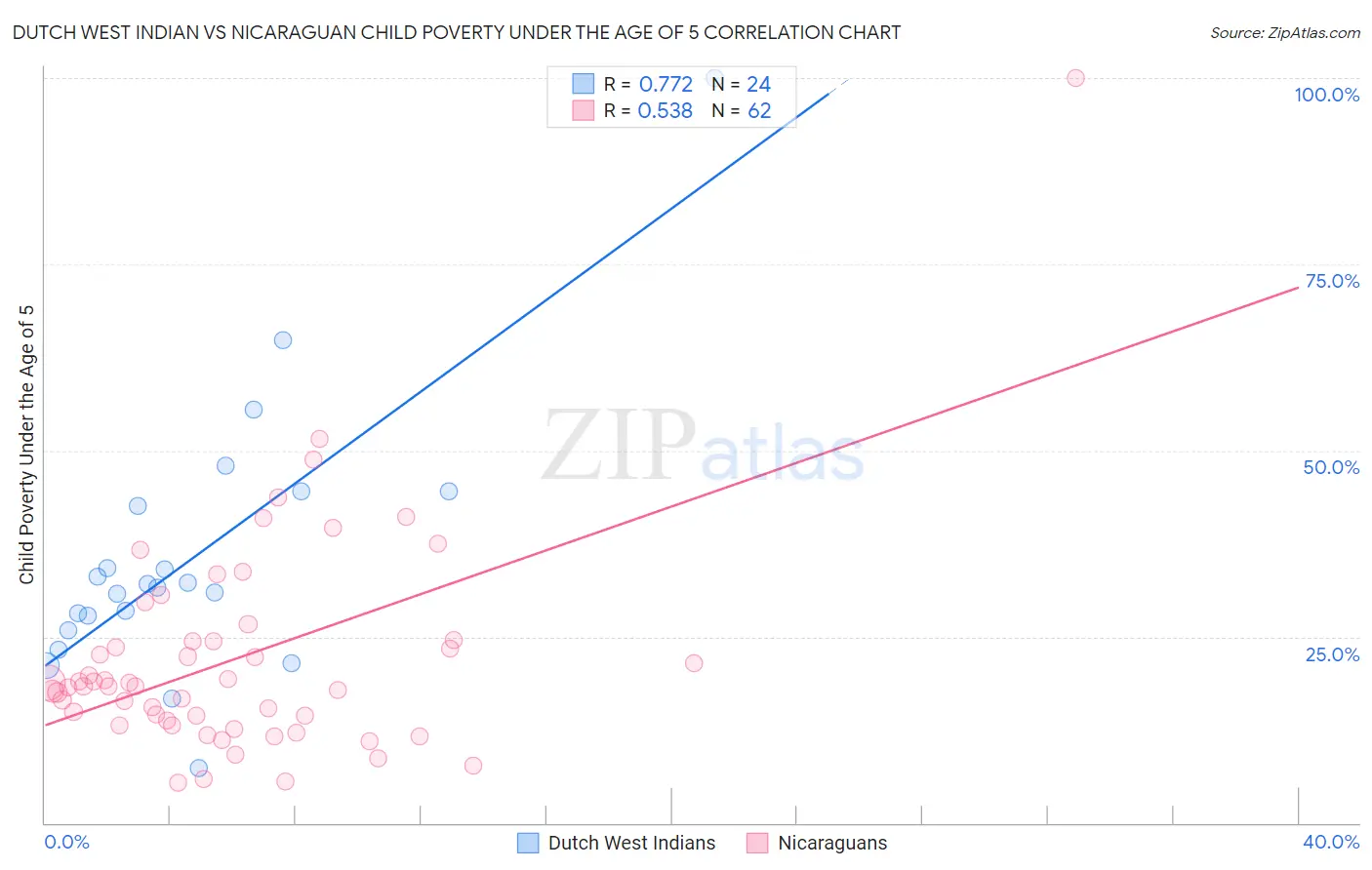 Dutch West Indian vs Nicaraguan Child Poverty Under the Age of 5