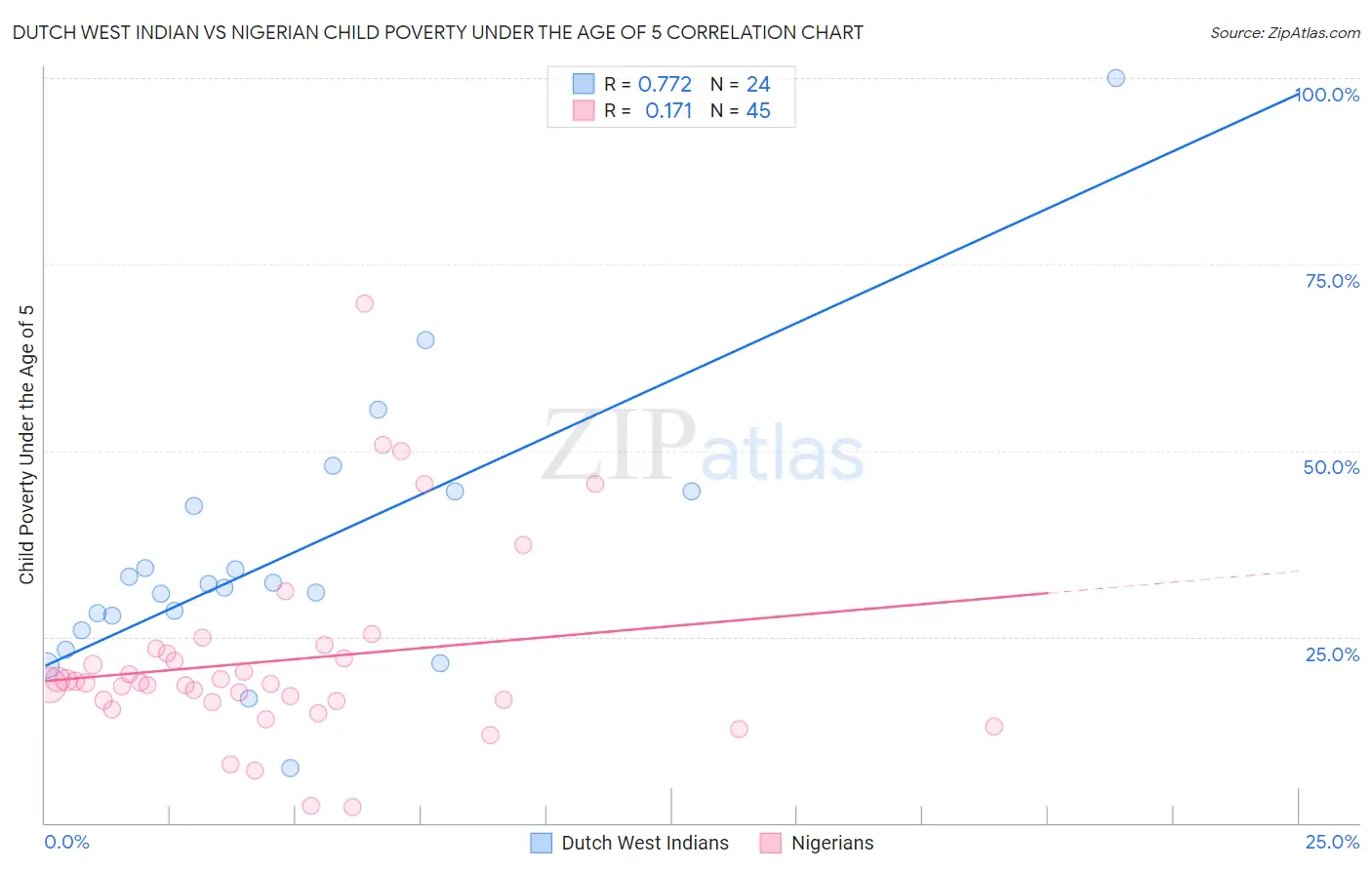 Dutch West Indian vs Nigerian Child Poverty Under the Age of 5