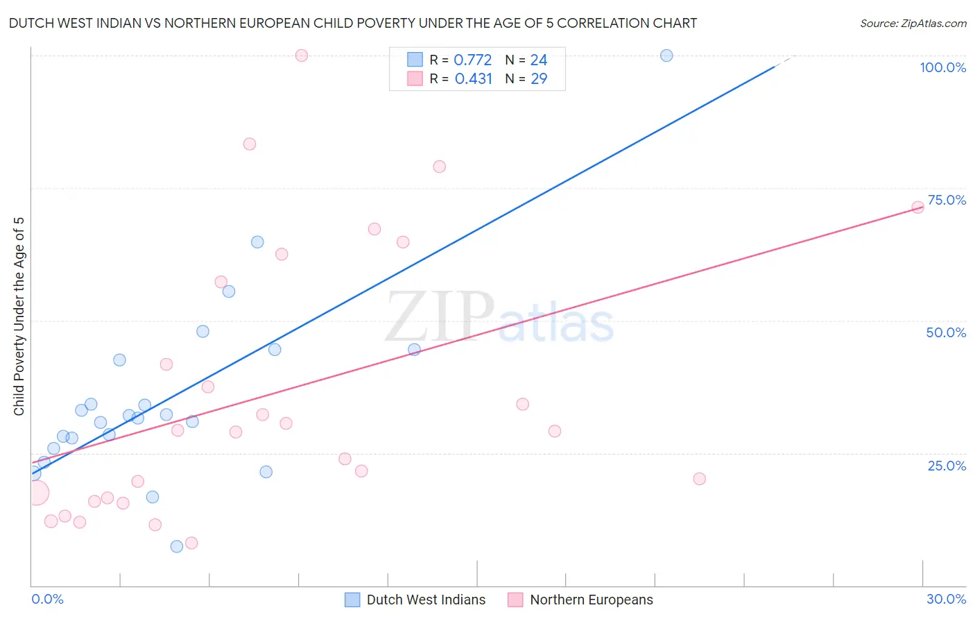 Dutch West Indian vs Northern European Child Poverty Under the Age of 5