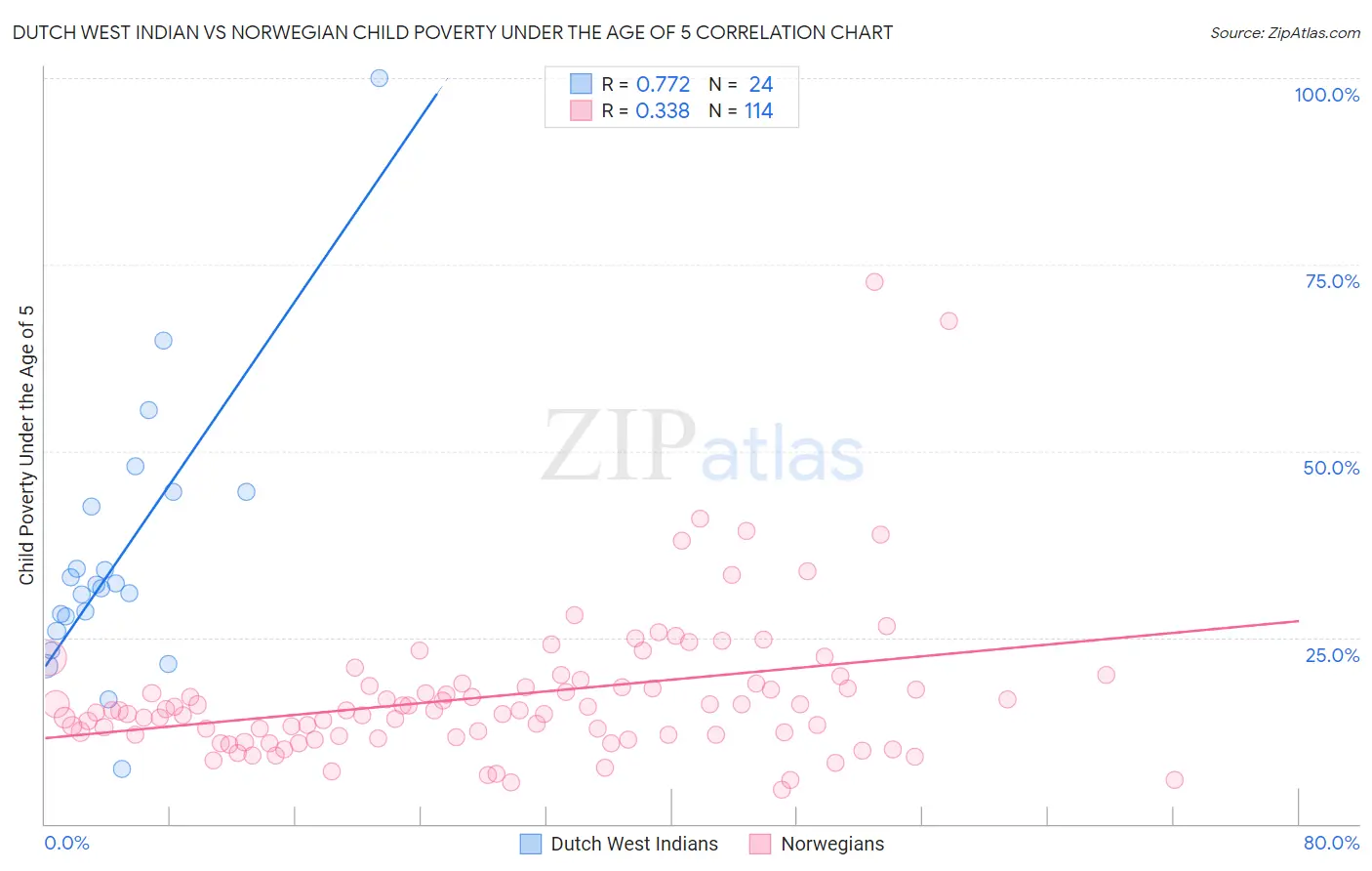 Dutch West Indian vs Norwegian Child Poverty Under the Age of 5