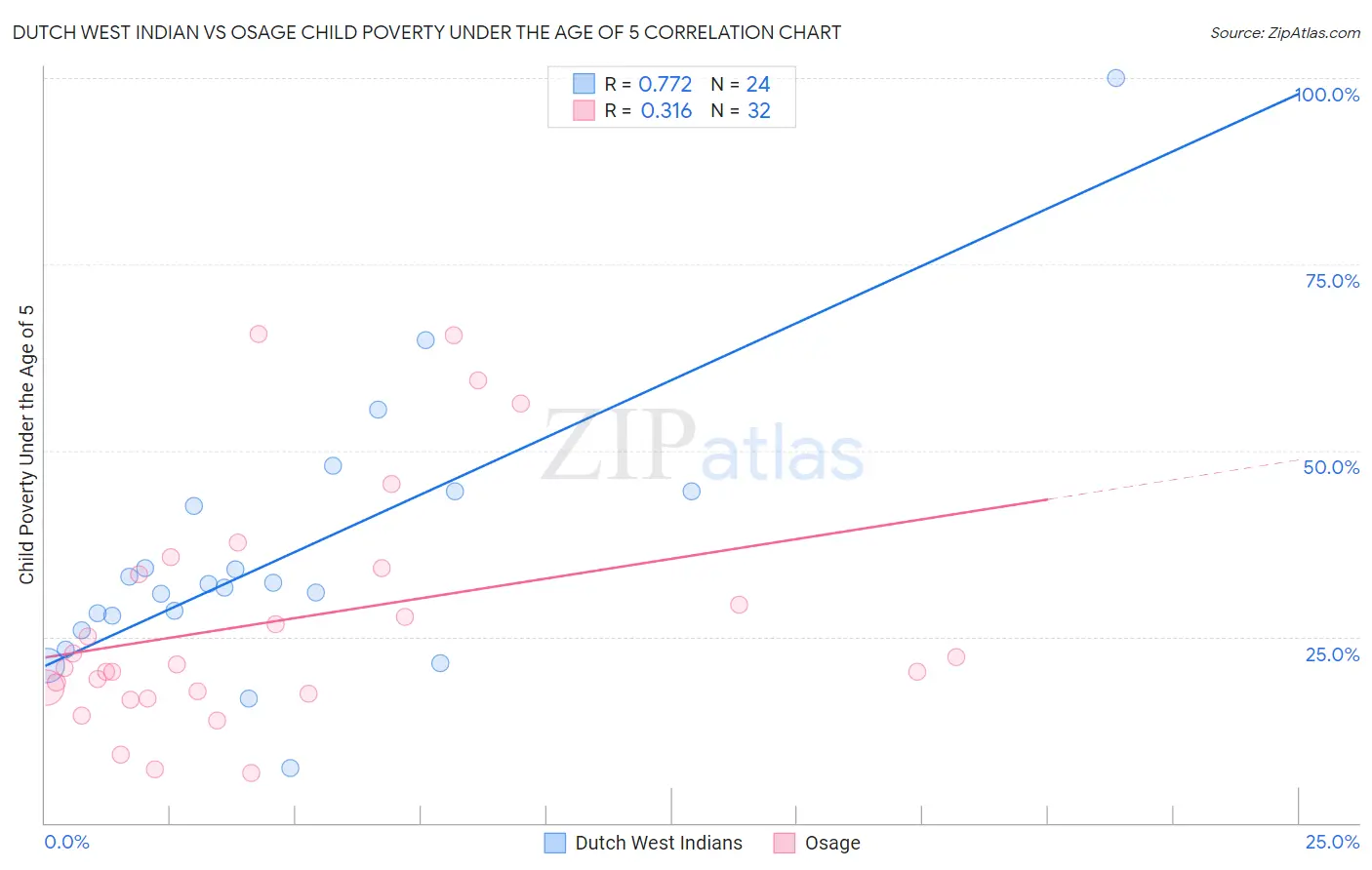 Dutch West Indian vs Osage Child Poverty Under the Age of 5