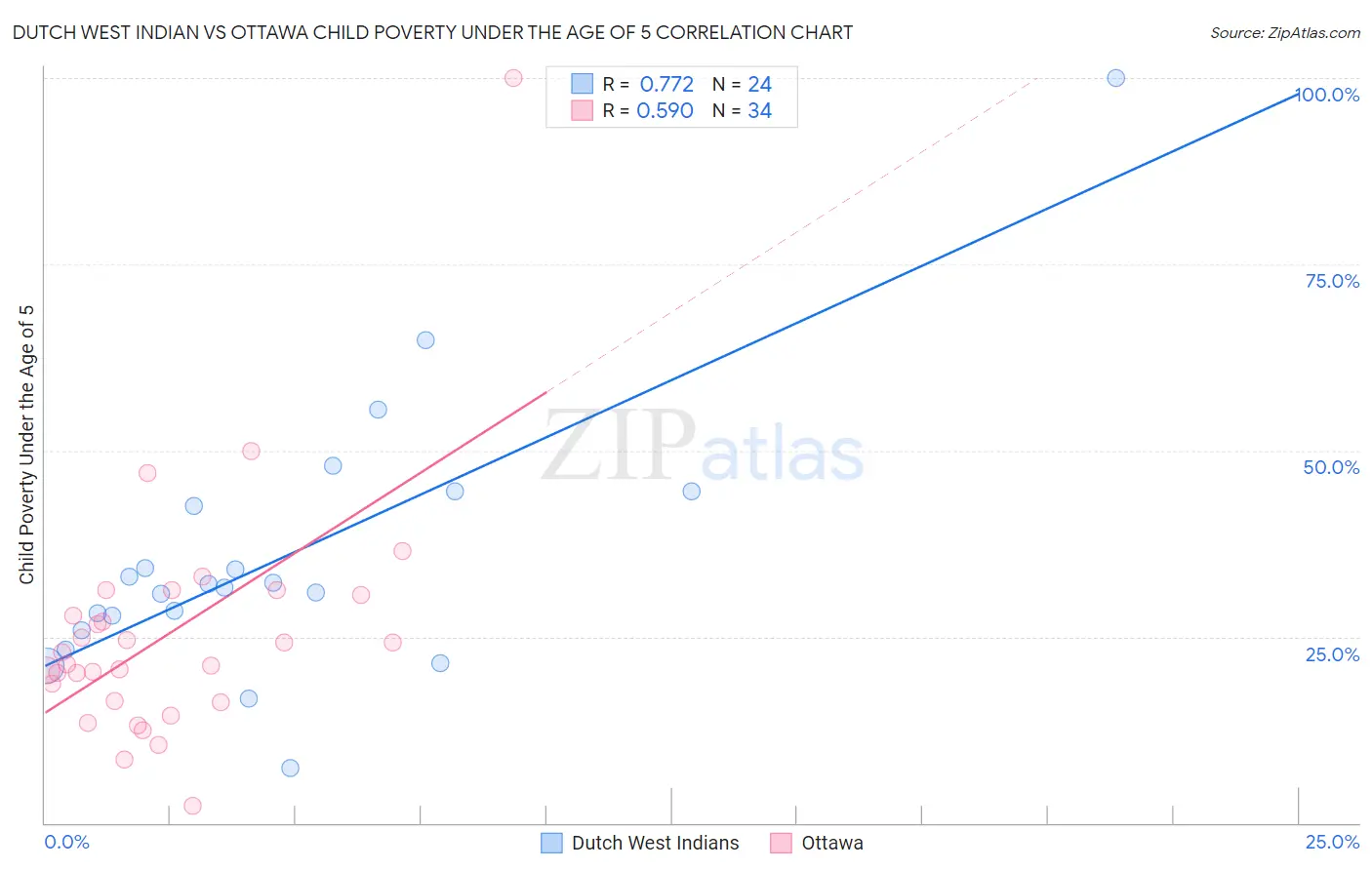 Dutch West Indian vs Ottawa Child Poverty Under the Age of 5