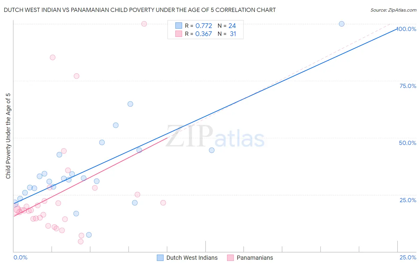 Dutch West Indian vs Panamanian Child Poverty Under the Age of 5