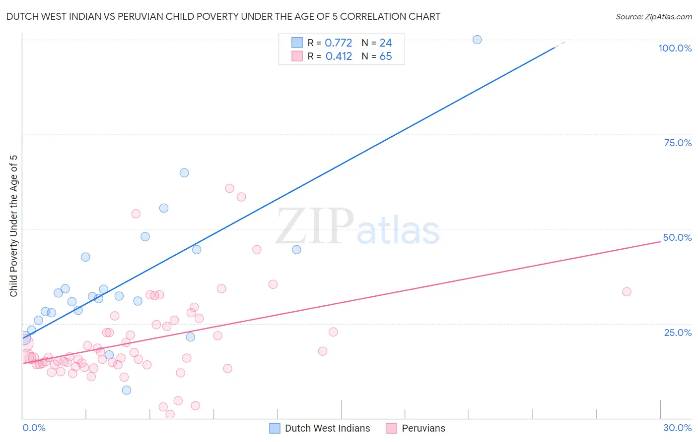 Dutch West Indian vs Peruvian Child Poverty Under the Age of 5