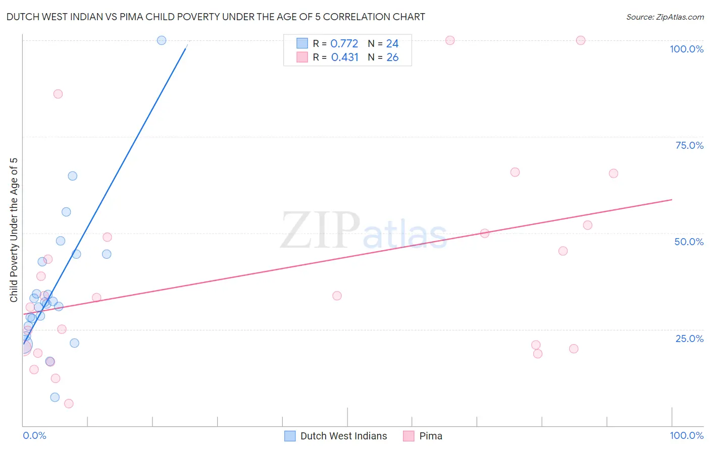Dutch West Indian vs Pima Child Poverty Under the Age of 5