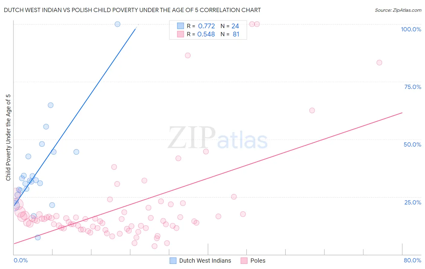 Dutch West Indian vs Polish Child Poverty Under the Age of 5