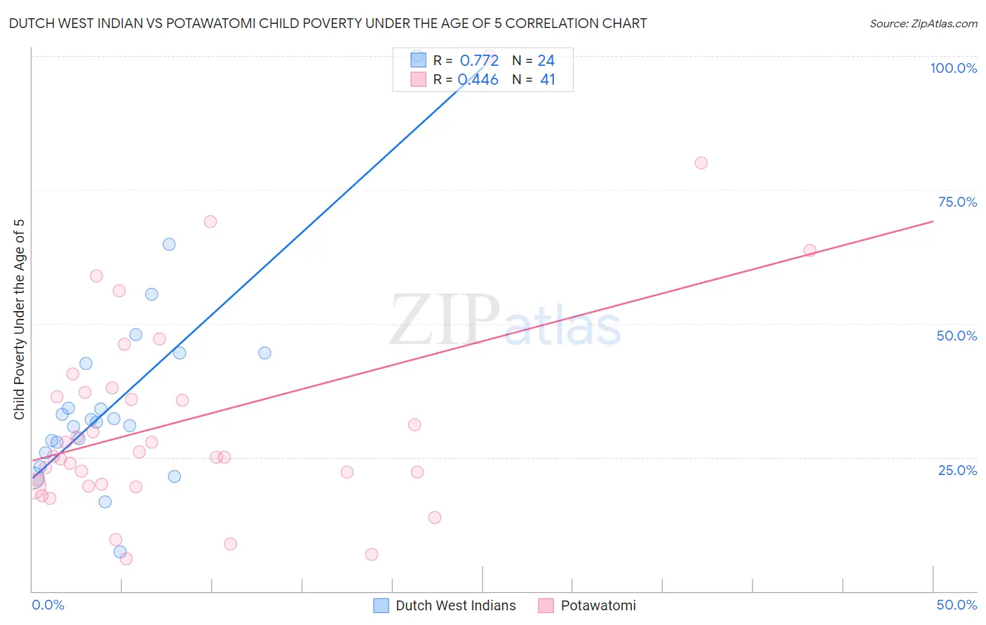 Dutch West Indian vs Potawatomi Child Poverty Under the Age of 5