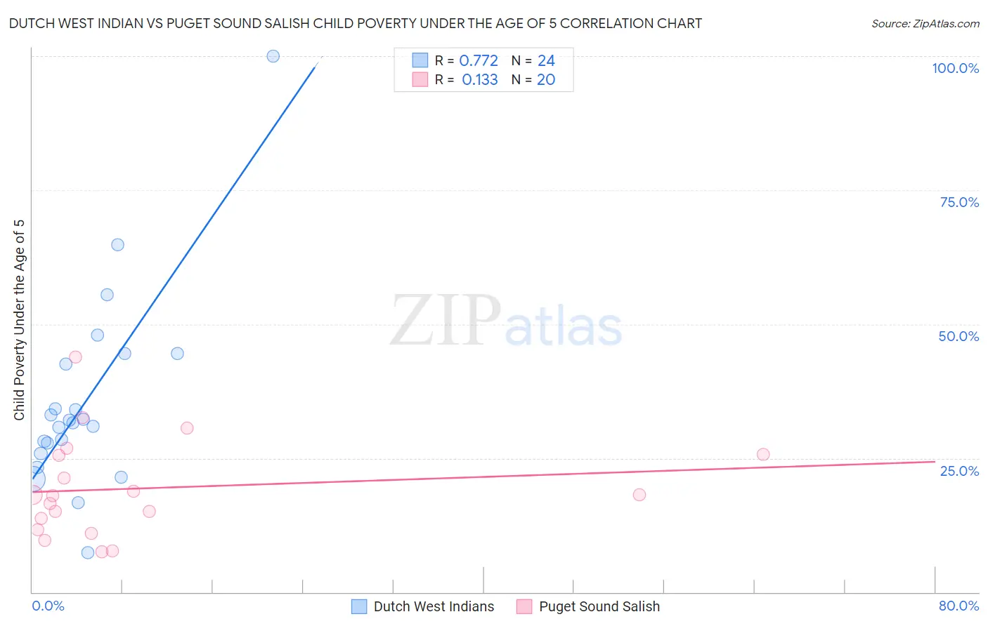 Dutch West Indian vs Puget Sound Salish Child Poverty Under the Age of 5